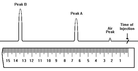 how to read chromatogram|interpreting gas chromatograms.